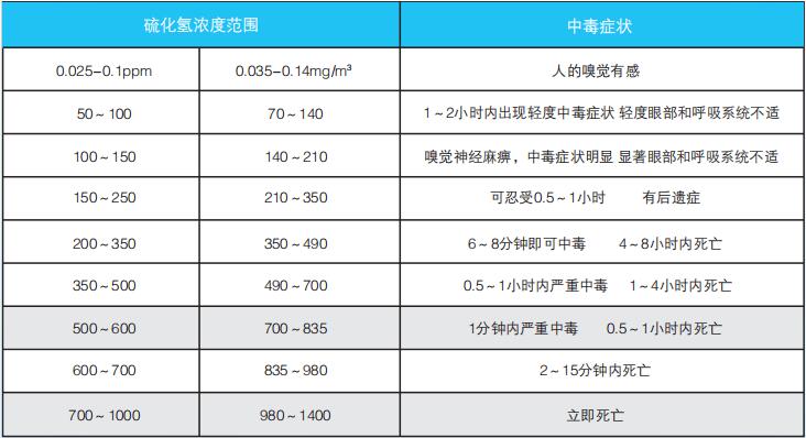 硫化氫中毒表現(xiàn)